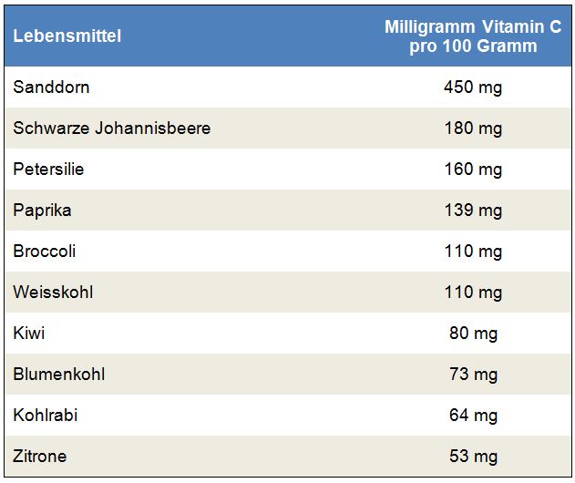Vitamin C Mangel Symptome & Ursachen Just Deutschland